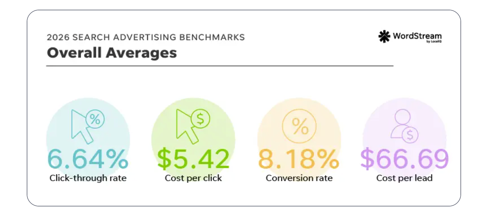 Google Ads costs keep rising, but conversion rates improved in 2025