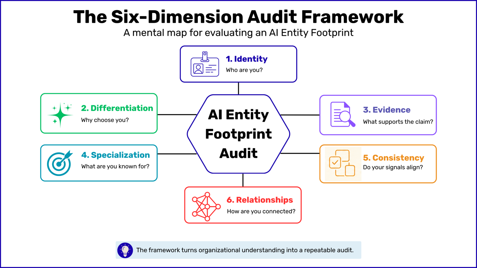 How to audit your AI entity footprint
